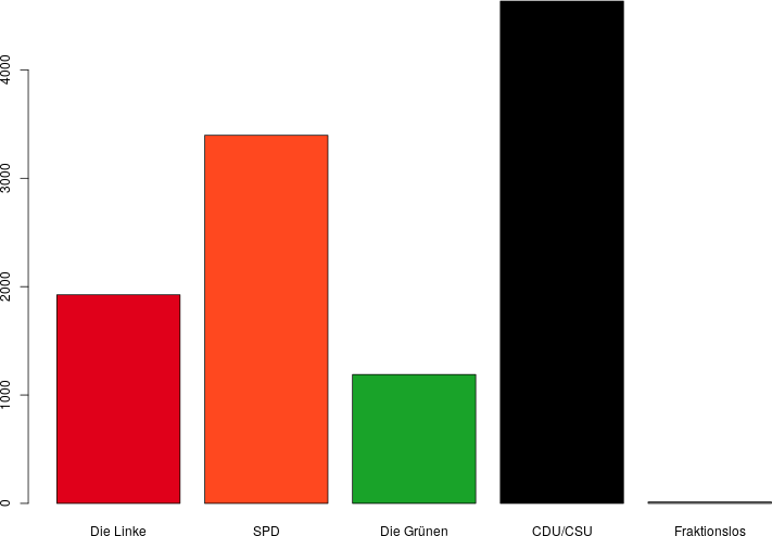 Wer schwänzt am meisten?