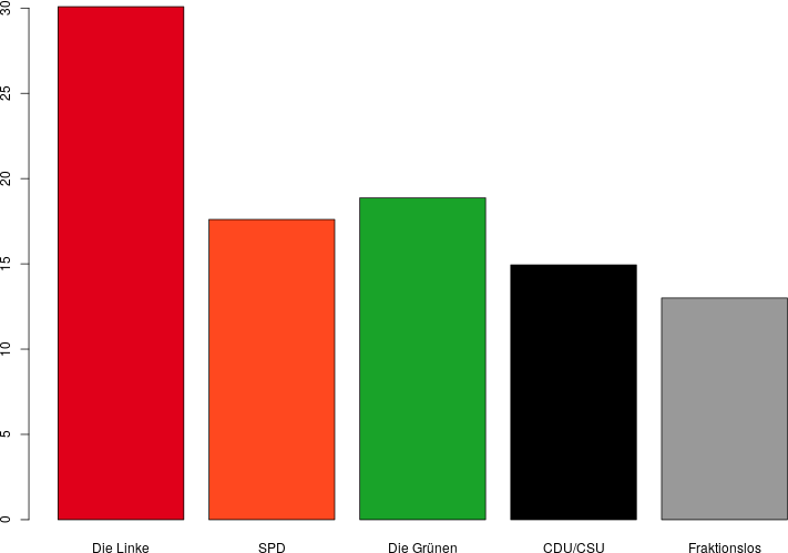 Wer schwänzt am meisten?