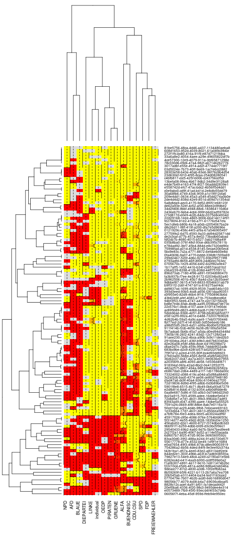 Heatmap des Abstimmungsverhaltens der einzelnen Parteien in der 8. Legislatuerperiode des Europäischen Parlaments