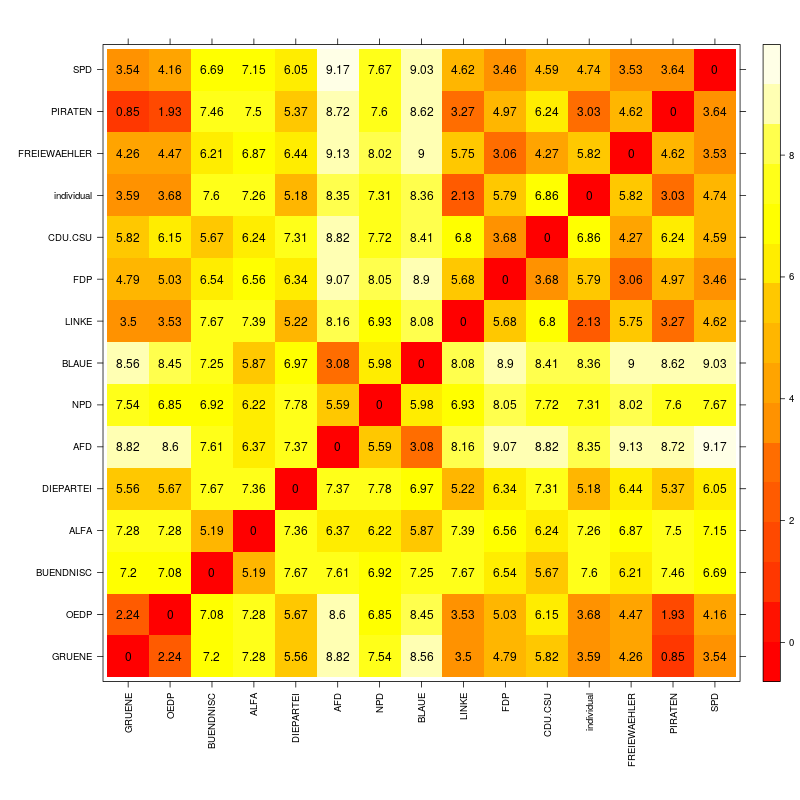 Visualisierung der Distanzen zwischen den Parteien