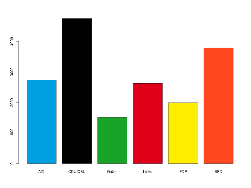 Wer schwänzt am meisten?