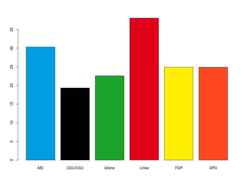 Wer schwänzt am meisten?