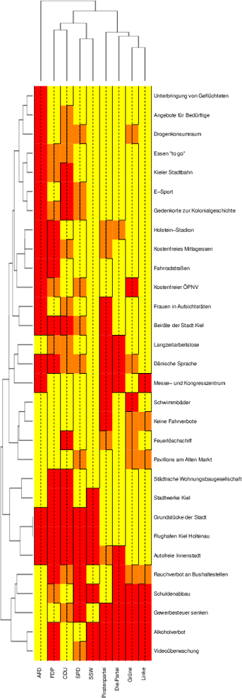 Übersicht über das Abstimmungsverhalten der einzelnen Parteien zur Kommunalwahl in Kiel