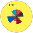 FDP